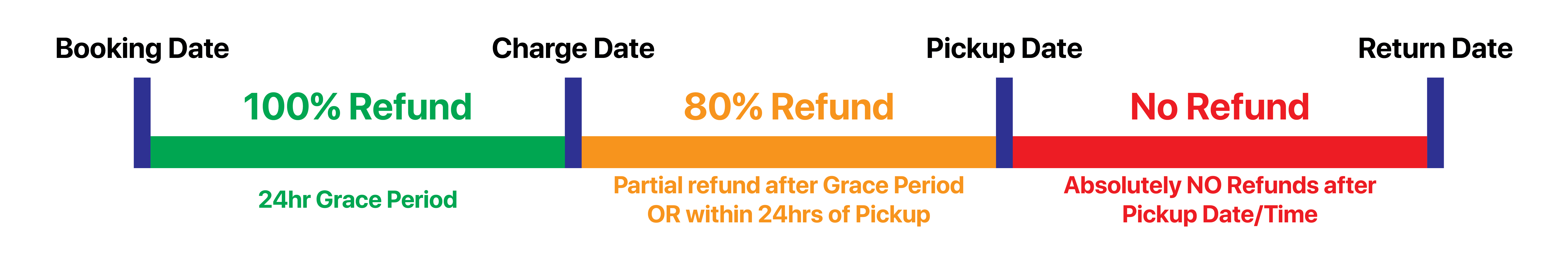 Skoot cancellation policy timeline